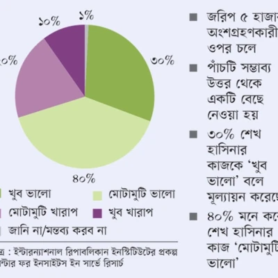 শেখ হাসিনা ভালো করেছেন মনে করে ৭০% মানুষ